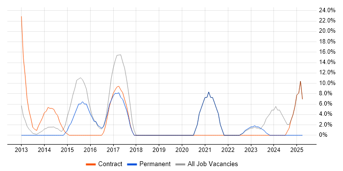 Job vacancy trend for Stakeholder Management in West Drayton