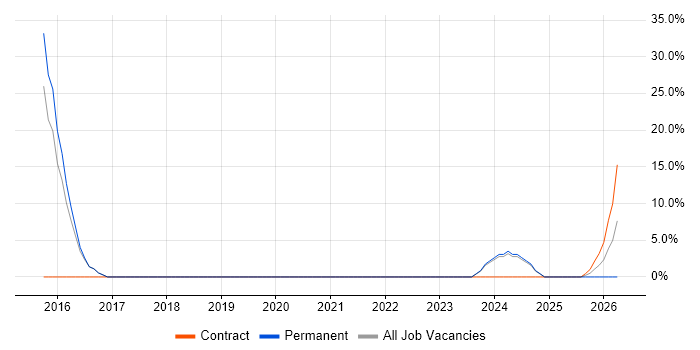 Strategic Roadmap job vacancy trend in West Drayton