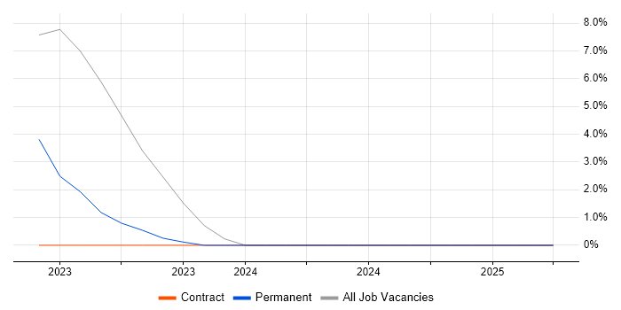 Job vacancy trend for Task Automation in West Drayton Job vacancy trend for Task Automation in West Drayton