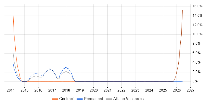Technical Leader job vacancy trend in West Drayton