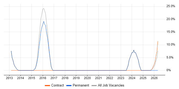 Use Case job vacancy trend in West Drayton
