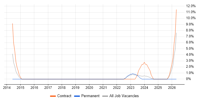 Visualisation job vacancy trend in West Drayton