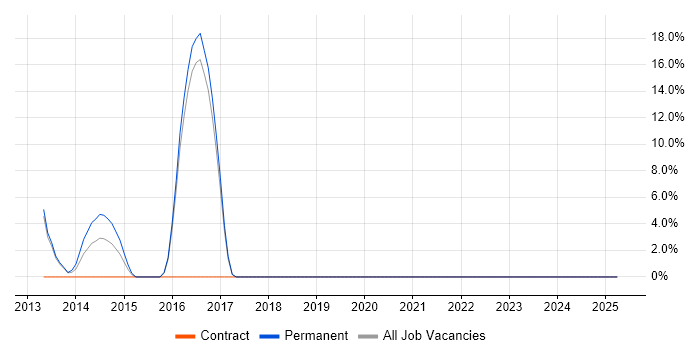 Job vacancy trend for VLAN in West Drayton