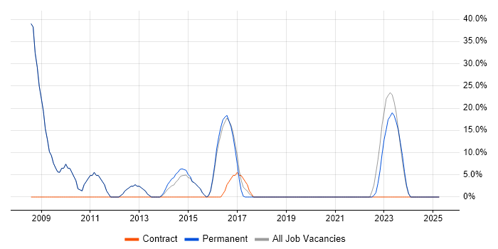 Job vacancy trend for VPN in West Drayton