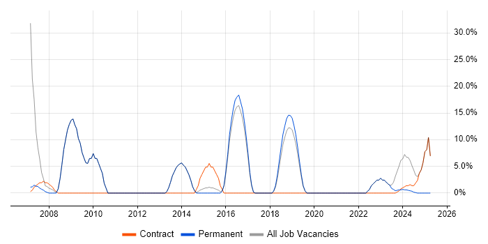 Job vacancy trend for WAN in West Drayton
