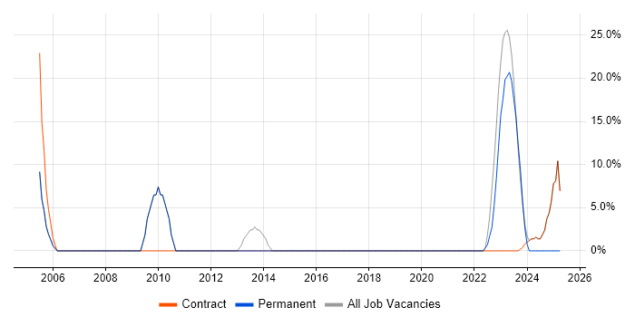 Job vacancy trend for Wireless in West Drayton