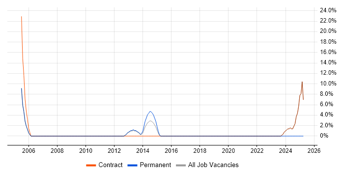 Job vacancy trend for WLAN in West Drayton