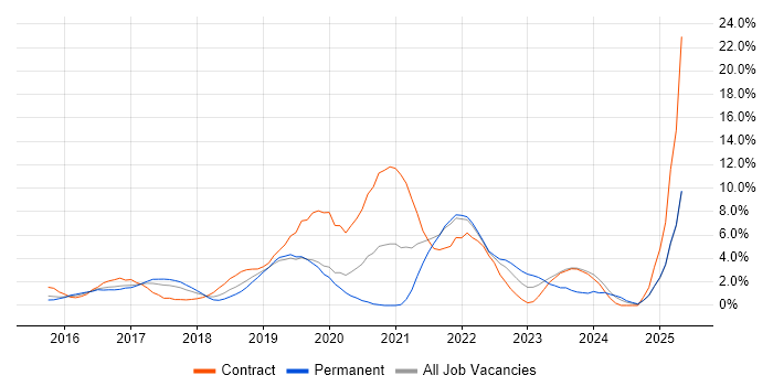Job vacancy trend for Windows 10 in Hillingdon Job vacancy trend for Windows 10 in Hillingdon