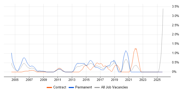 Windows Support Engineer job vacancy trend in Hillingdon