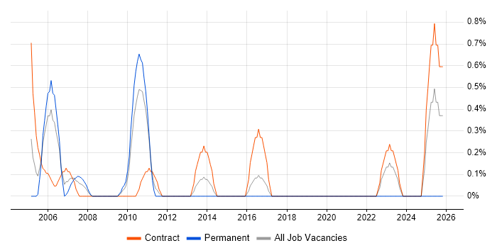 Wintel Engineer job vacancy trend in Hillingdon