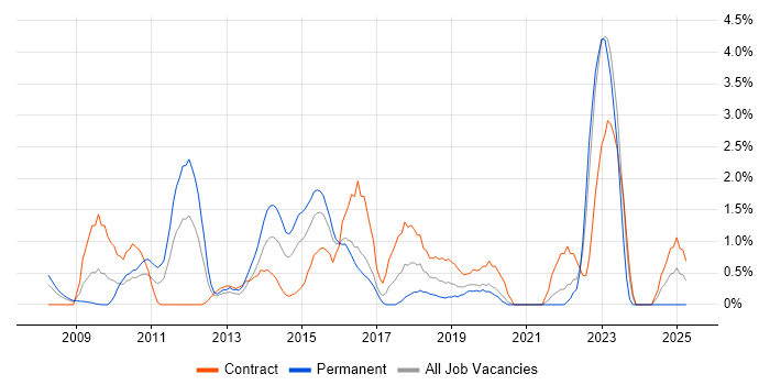 Job vacancy trend for Wireframes in Hillingdon Job vacancy trend for Wireframes in Hillingdon