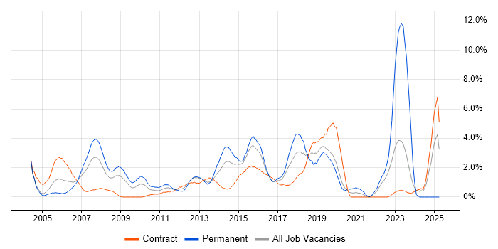 Job vacancy trend for Wireless in Hillingdon