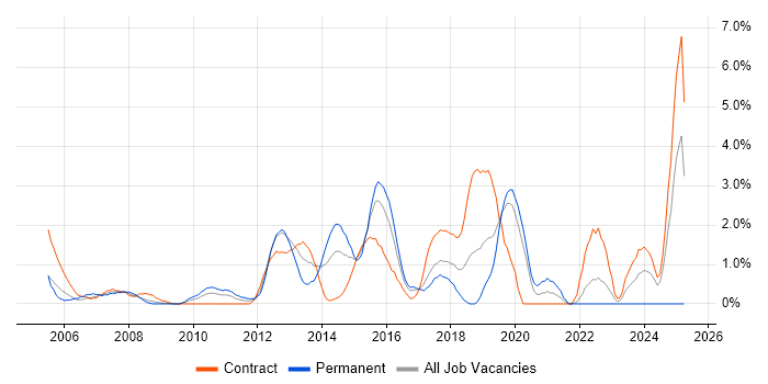 Job vacancy trend for WLAN in Hillingdon Job vacancy trend for WLAN in Hillingdon