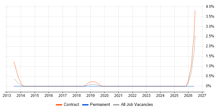 Workday HCM job vacancy trend in Hillingdon
