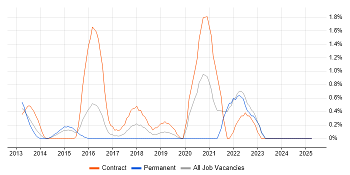 Job vacancy trend for Workday in Hillingdon Job vacancy trend for Workday in Hillingdon