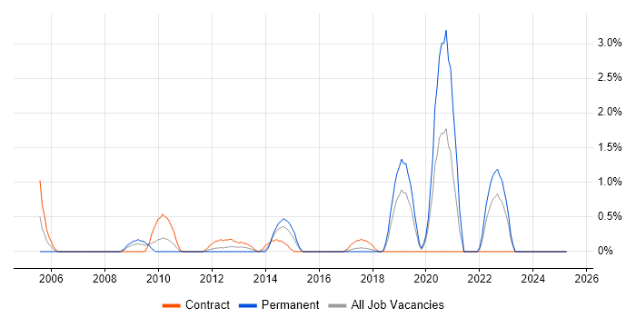 Job vacancy trend for Workflow Management in Hillingdon Job vacancy trend for Workflow Management in Hillingdon