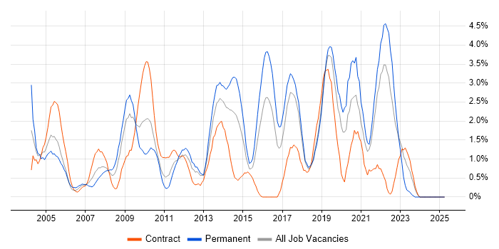 Job vacancy trend for Workflow in Hillingdon Job vacancy trend for Workflow in Hillingdon
