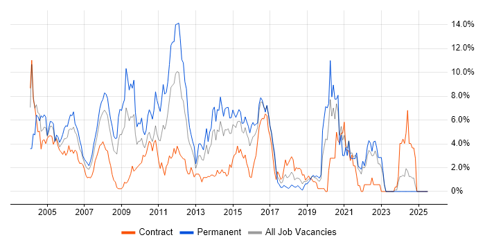 Job vacancy trend for XML in Hillingdon