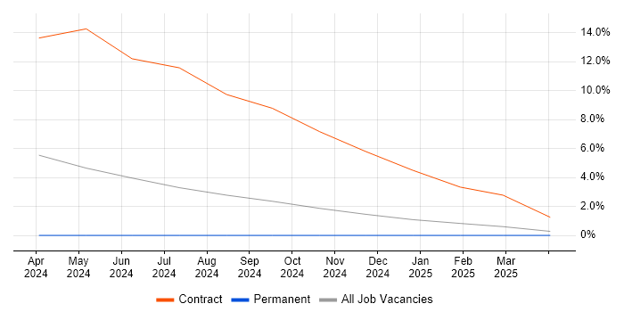 Job vacancy trend for YAML in Hillingdon