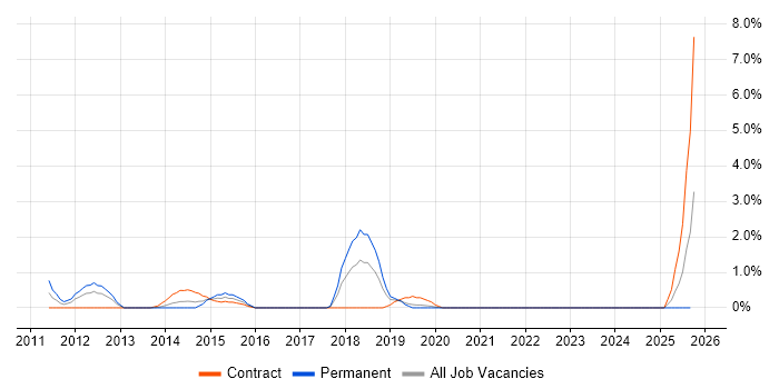 YouTube job vacancy trend in Hillingdon YouTube job vacancy trend in Hillingdon