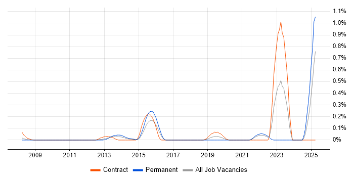 Job vacancy trend for HIPAA in West London Job vacancy trend for HIPAA in West London