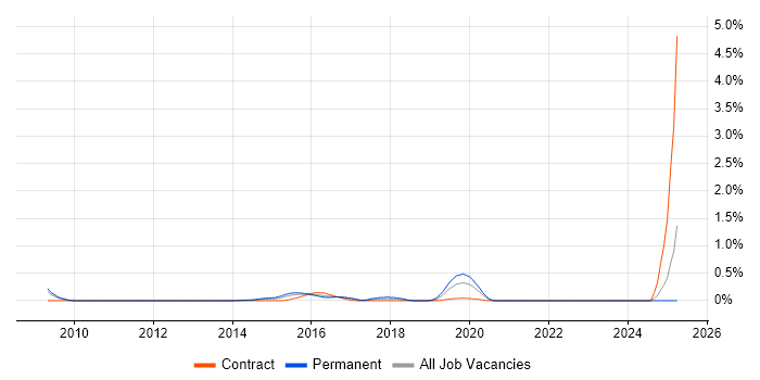 Job vacancy trend for HMG Security Policy Framework in West London