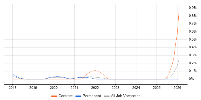 Hootsuite job vacancy trend in West London