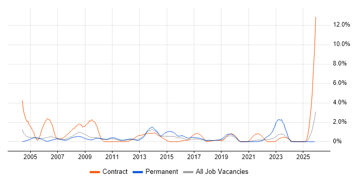 1st/2nd Line Support job vacancy trend in Hounslow
