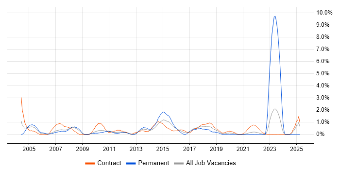 Job vacancy trend for 2nd Line Engineer in Hounslow Job vacancy trend for 2nd Line Engineer in Hounslow