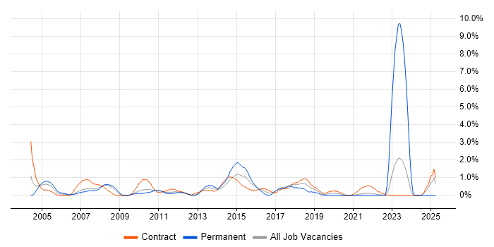 Job vacancy trend for 2nd Line Support Engineer in Hounslow Job vacancy trend for 2nd Line Support Engineer in Hounslow