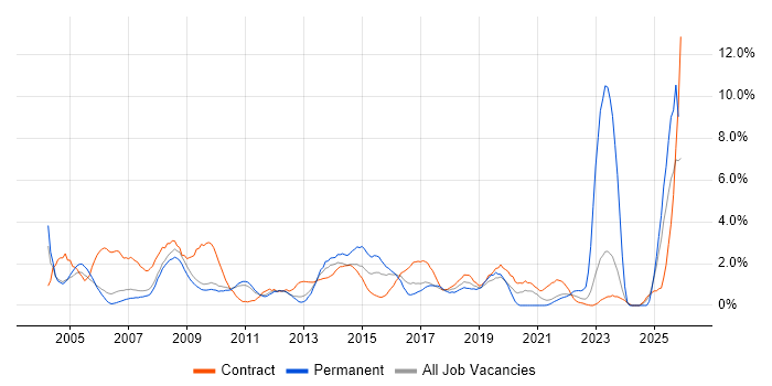 2nd Line Support job vacancy trend in Hounslow