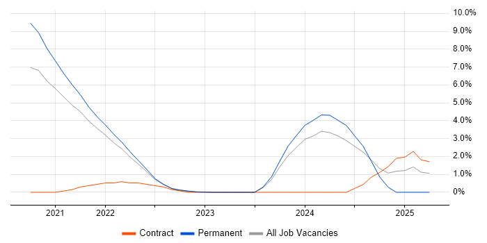 Job vacancy trend for 5G in Hounslow
