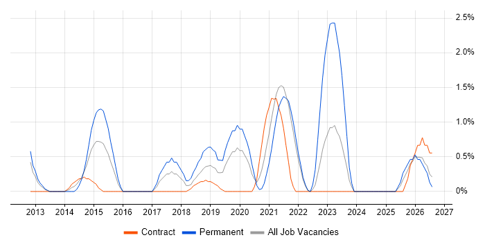 A/B Testing job vacancy trend in Hounslow
