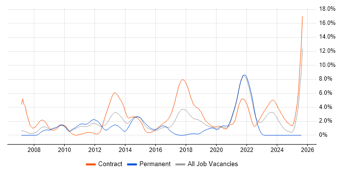 Job vacancy trend for Acceptance Criteria in Hounslow Job vacancy trend for Acceptance Criteria in Hounslow