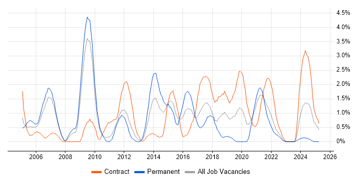 Job vacancy trend for Accessibility in Hounslow Job vacancy trend for Accessibility in Hounslow