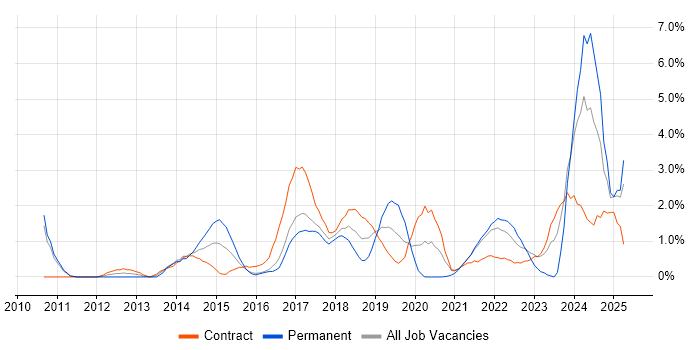 Job vacancy trend for Actionable Insight in Hounslow