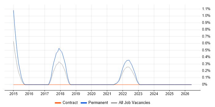 Actionable Recommendations job vacancy trend in Hounslow