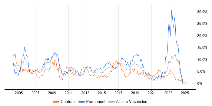 Job vacancy trend for Active Directory in Hounslow Job vacancy trend for Active Directory in Hounslow