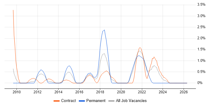 ActiveMQ job vacancy trend in Hounslow