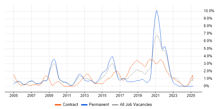 Job vacancy trend for Adobe in Hounslow