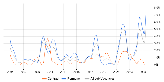 Job vacancy trend for Advertising in Hounslow