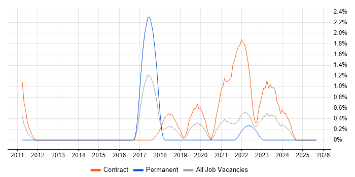 Agile Coaching job vacancy trend in Hounslow