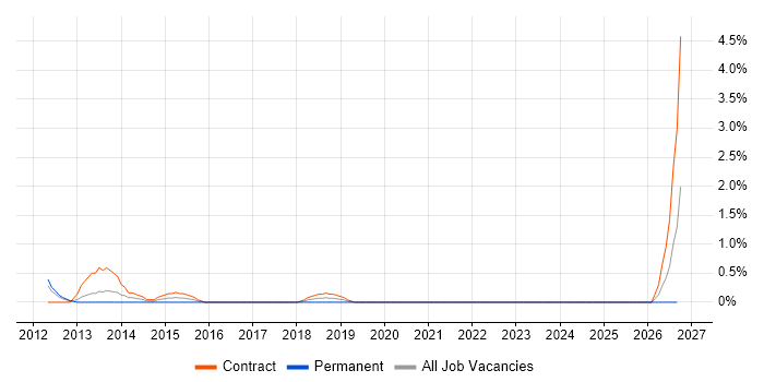 Agile Testing job vacancy trend in Hounslow