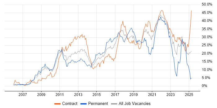 Job vacancy trend for Agile in Hounslow