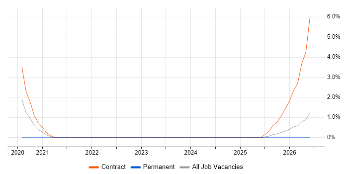 AI Transformation job vacancy trend in Hounslow