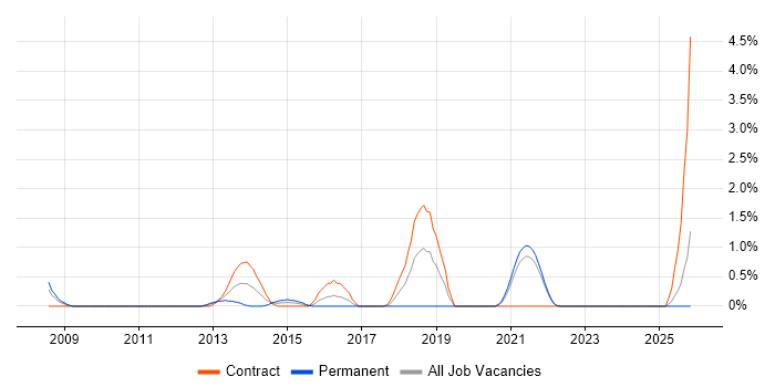 Akamai job vacancy trend in Hounslow