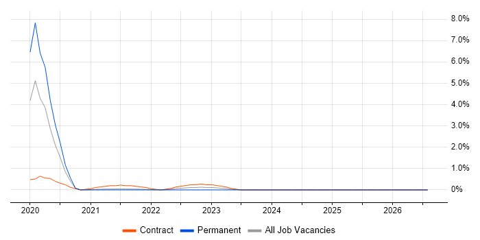 Alteryx job vacancy trend in Hounslow