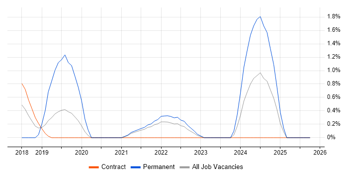 Amazon CloudWatch job vacancy trend in Hounslow