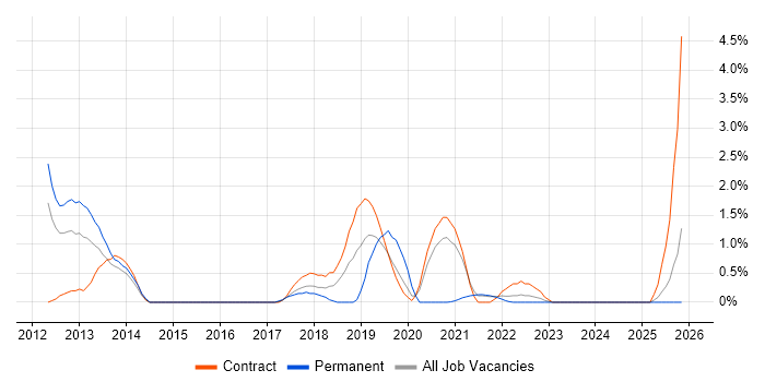Amazon EC2 job vacancy trend in Hounslow