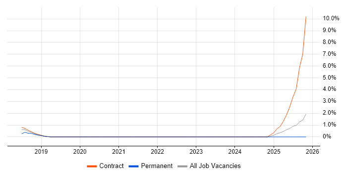 Amazon ECS job vacancy trend in Hounslow